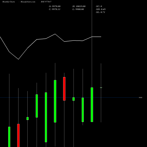 Monthly charts share 977017 NFL-10.30%-30-09-27-PVT BSE Stock exchange 
