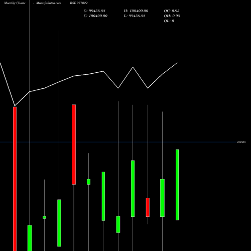 Monthly charts share 977022 KSPL-10.65%-12-08-27-PVT BSE Stock exchange 