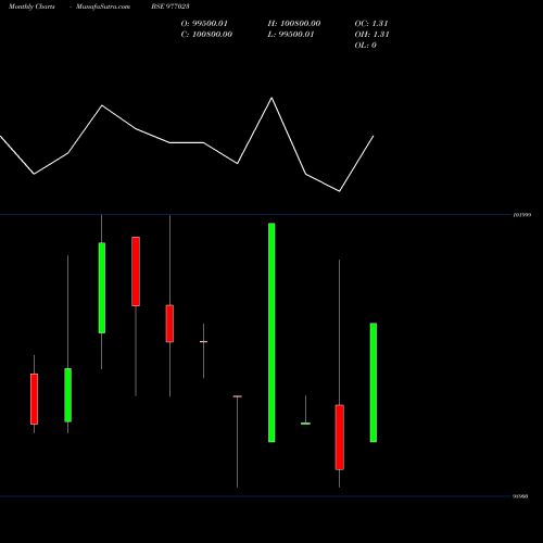 Monthly charts share 977023 CFPL-11%-11-8-27-PVT BSE Stock exchange 