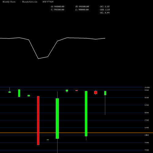 Monthly charts share 977028 NCL-10.50%-12-2-28-PVT BSE Stock exchange 