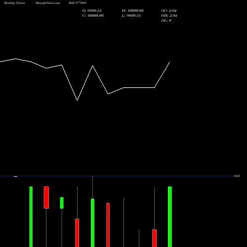 Monthly charts share 977038 KFL-10%-30-11-27-PVT BSE Stock exchange 
