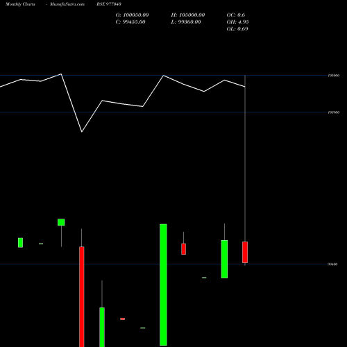 Monthly charts share 977040 MBFL-10.95%-20-10-27-PVT BSE Stock exchange 