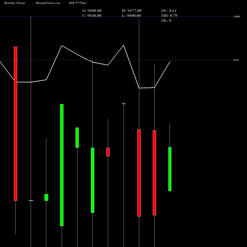 Monthly charts share 977044 KFL-11.10%-19-8-27-PVT BSE Stock exchange 