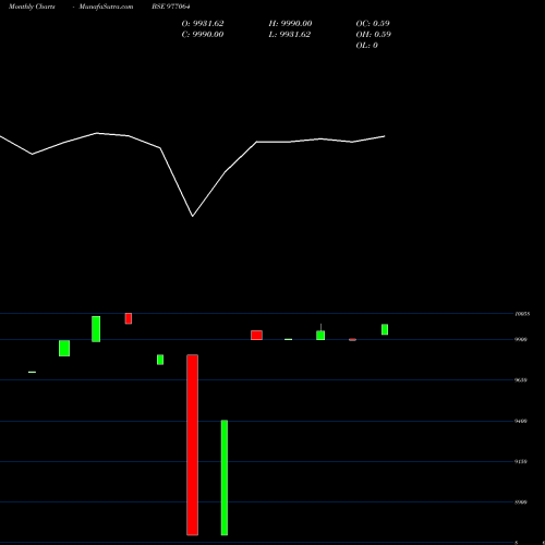 Monthly charts share 977064 MFSL-9.10%-29-8-27-PVT BSE Stock exchange 