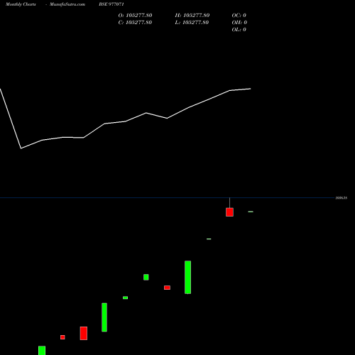 Monthly charts share 977071 HDBFSL-ZC-04-10-28-PVT BSE Stock exchange 