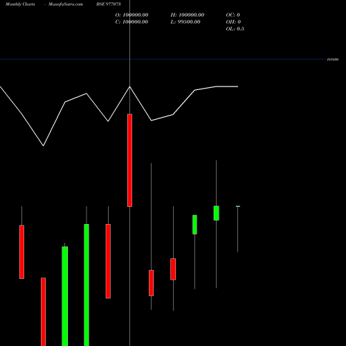 Monthly charts share 977073 ESPL-10.70%-6-8-27-PVT BSE Stock exchange 
