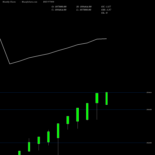 Monthly charts share 977093 MSFL-0%-9-9-27-PVT BSE Stock exchange 