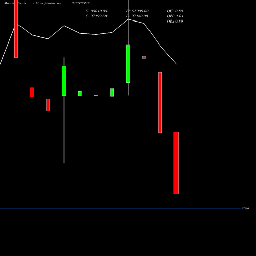 Monthly charts share 977117 UCL-11.65%-15-3-31-PVT BSE Stock exchange 