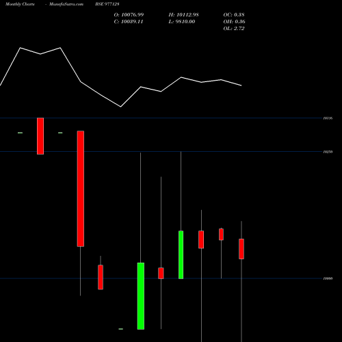 Monthly charts share 977128 MFL-10.26%-18-7-31-PVT BSE Stock exchange 