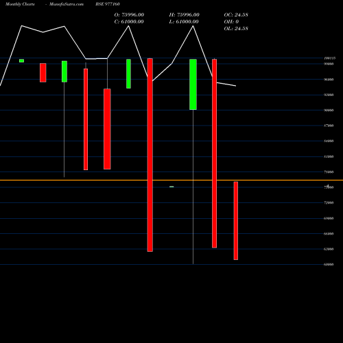 Monthly charts share 977160 PPL-11%-26-01-27-PVT BSE Stock exchange 