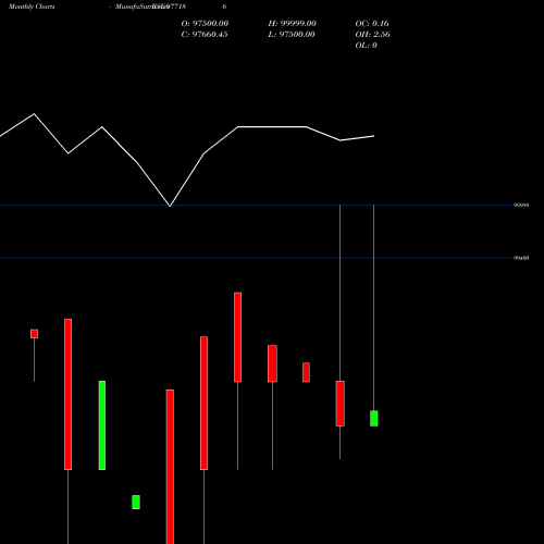 Monthly charts share 977186 SRFCPL-9.9%-1-11-27-PVT BSE Stock exchange 