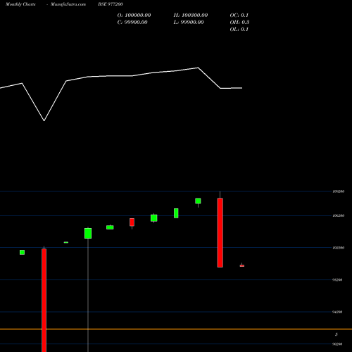 Monthly charts share 977200 HLFL-9.25%-9-7-31-PVT BSE Stock exchange 