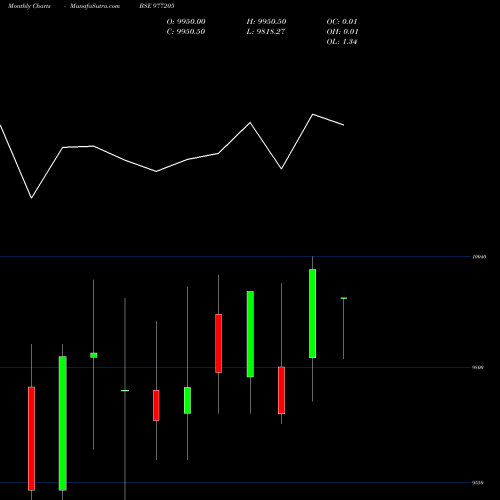 Monthly charts share 977205 ACAPL-12%-13-04-27-PVT BSE Stock exchange 