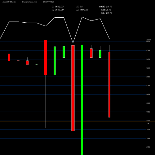 Monthly charts share 977227 MBFL-10.25%-16-10-27-PVT BSE Stock exchange 