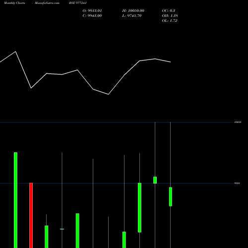 Monthly charts share 977241 KRFL-11.40%-24-10-27-PVT BSE Stock exchange 