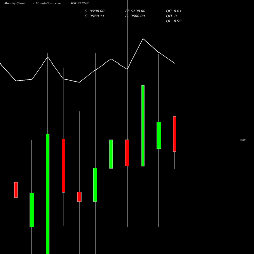 Monthly charts share 977249 MMFL-9.30%-27-1-28-PVT BSE Stock exchange 