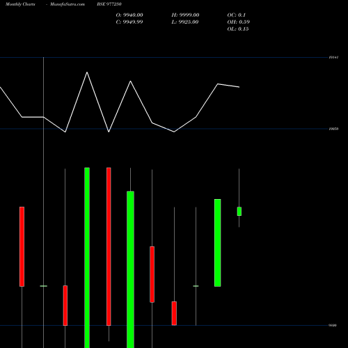 Monthly charts share 977250 MMFL-9.75%-27-10-28-PVT BSE Stock exchange 
