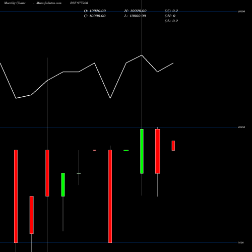 Monthly charts share 977260 ACAPL-13%-29-10-28-PVT BSE Stock exchange 