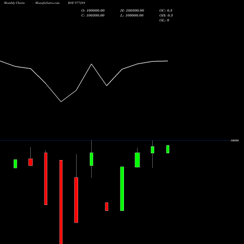 Monthly charts share 977288 MML-9.9%-4-11-27-PVT BSE Stock exchange 