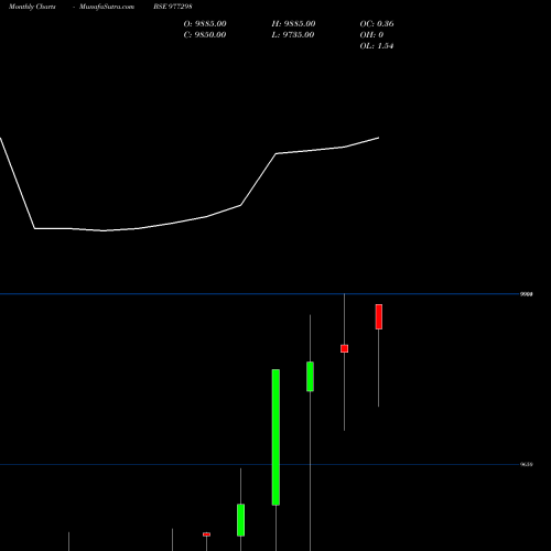Monthly charts share 977298 ACAPL-12%-17-11-28-PVT BSE Stock exchange 