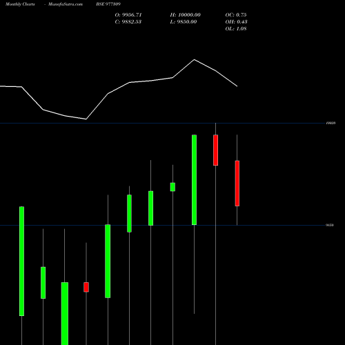 Monthly charts share 977309 ACAPL-12%-21-05-27-PVT BSE Stock exchange 