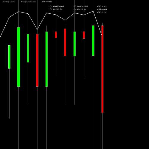 Monthly charts share 977331 KSL-10.50%-2-12-27-PVT BSE Stock exchange 