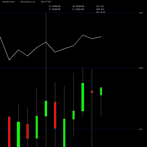 Monthly charts share 977367 ACAPL-12%-11-6-27-PVT BSE Stock exchange 