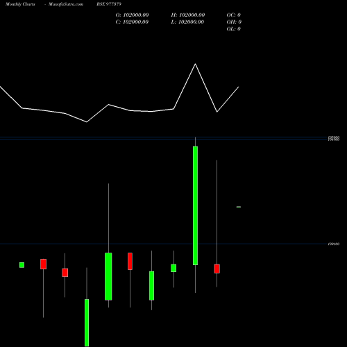 Monthly charts share 977379 MML-9.95%-16-12-28-PVT BSE Stock exchange 