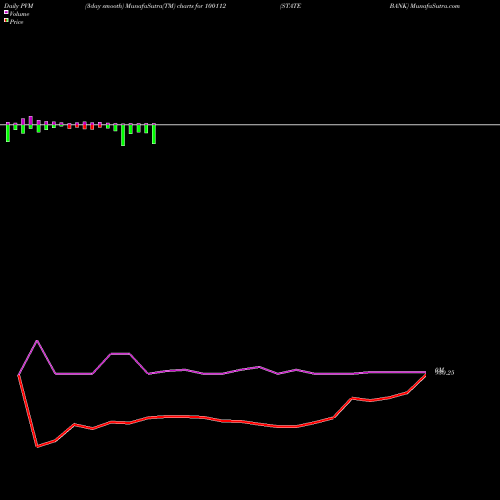 PVM Price Volume Measure charts STATE BANK 100112 share BSE Stock Exchange 