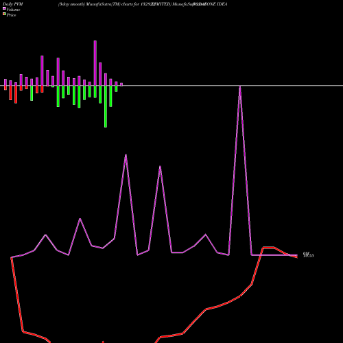 PVM Price Volume Measure charts VODAFONE IDEA  LIMITED 132822 share BSE Stock Exchange 