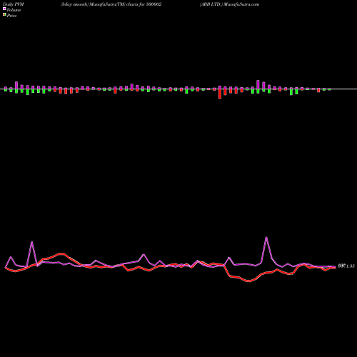 PVM Price Volume Measure charts ABB LTD. 500002 share BSE Stock Exchange 