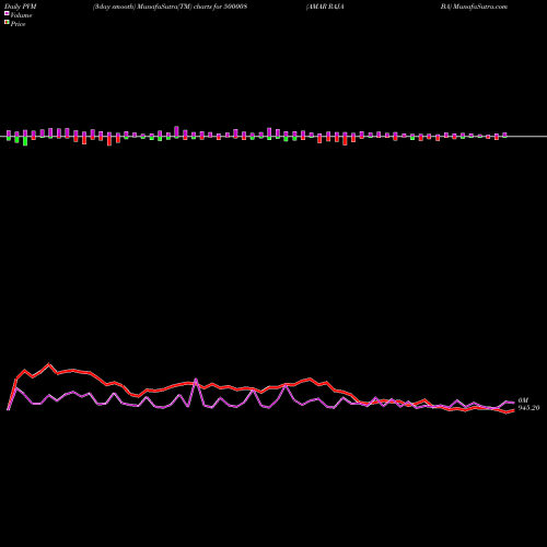 PVM Price Volume Measure charts AMAR RAJA BA 500008 share BSE Stock Exchange 