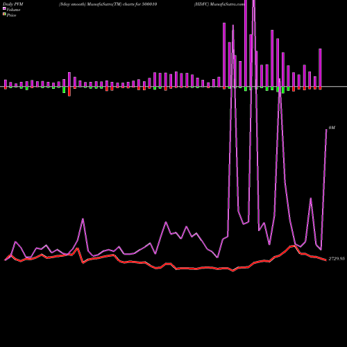 PVM Price Volume Measure charts HDFC 500010 share BSE Stock Exchange 