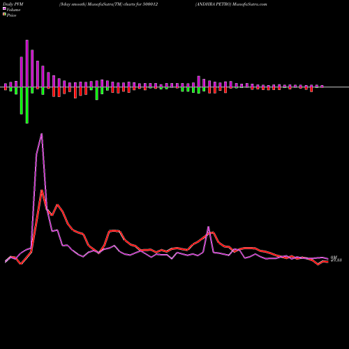 PVM Price Volume Measure charts ANDHRA PETRO 500012 share BSE Stock Exchange 
