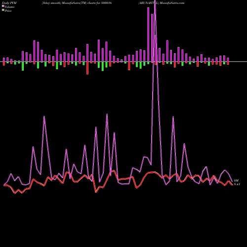 PVM Price Volume Measure charts ARUNAHTEL 500016 share BSE Stock Exchange 