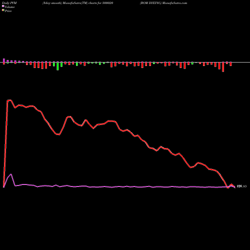 PVM Price Volume Measure charts BOM DYEING 500020 share BSE Stock Exchange 