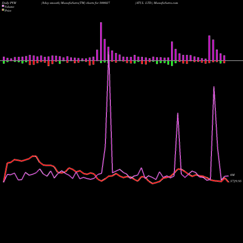 PVM Price Volume Measure charts ATUL LTD. 500027 share BSE Stock Exchange 