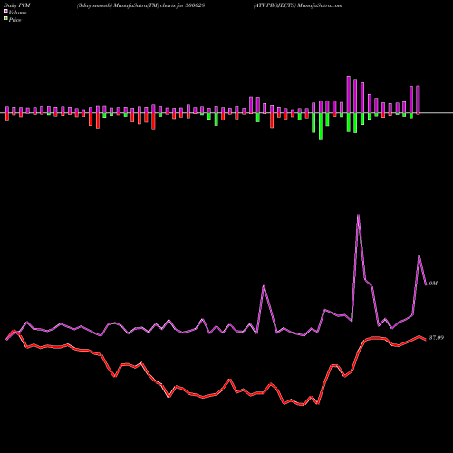 PVM Price Volume Measure charts ATV PROJECTS 500028 share BSE Stock Exchange 