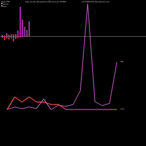PVM Price Volume Measure charts AUTORID.FIN 500030 share BSE Stock Exchange 