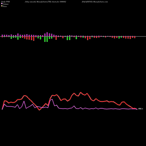 PVM Price Volume Measure charts BAJAJHIND 500032 share BSE Stock Exchange 