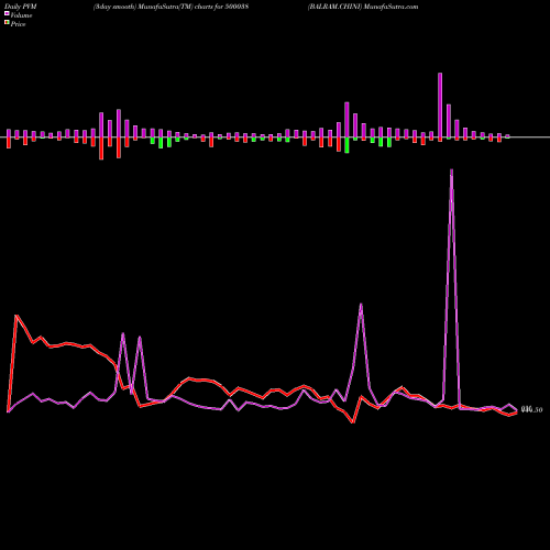 PVM Price Volume Measure charts BALRAM.CHINI 500038 share BSE Stock Exchange 