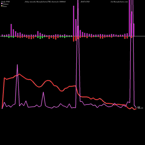 PVM Price Volume Measure charts BATA INDIA 500043 share BSE Stock Exchange 