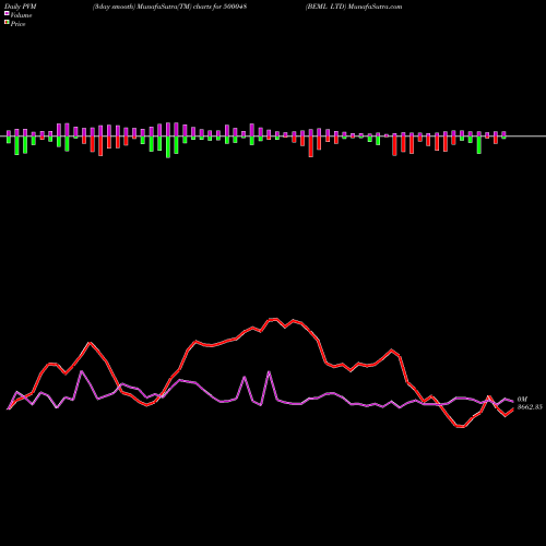 PVM Price Volume Measure charts BEML LTD 500048 share BSE Stock Exchange 