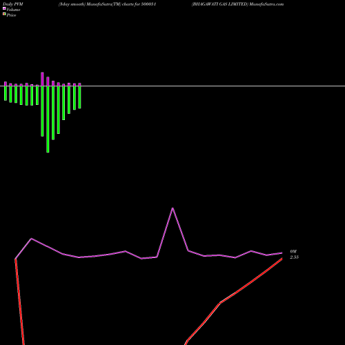 PVM Price Volume Measure charts BHAGAWATI GAS LIMITED 500051 share BSE Stock Exchange 