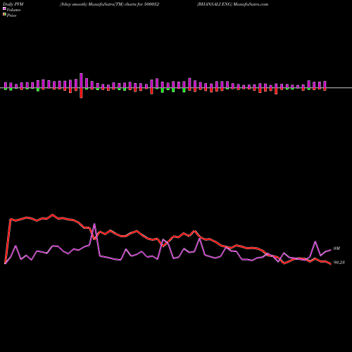 PVM Price Volume Measure charts BHANSALI ENG 500052 share BSE Stock Exchange 