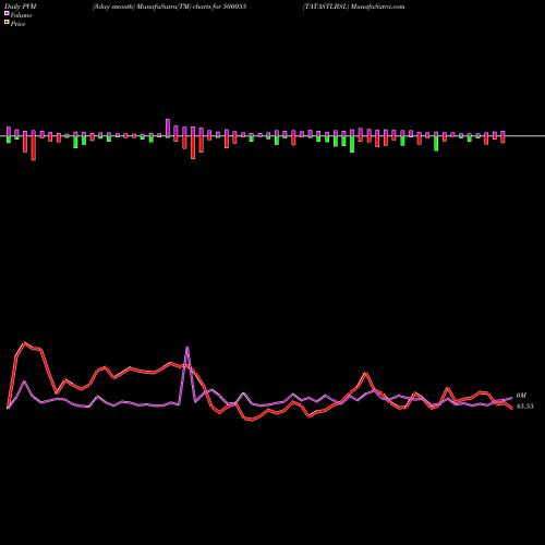 PVM Price Volume Measure charts TATASTLBSL 500055 share BSE Stock Exchange 
