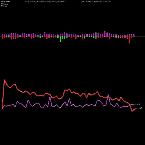 PVM Price Volume Measure charts BIHAR SPONGE 500058 share BSE Stock Exchange 