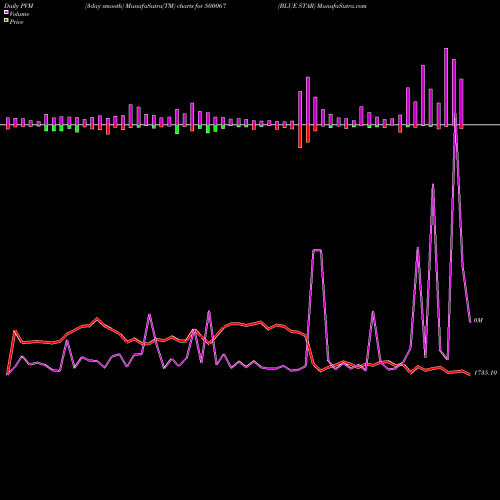 PVM Price Volume Measure charts BLUE STAR 500067 share BSE Stock Exchange 