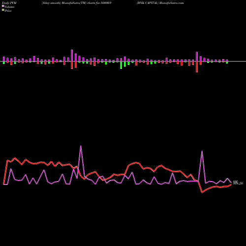 PVM Price Volume Measure charts BNK CAPITAL 500069 share BSE Stock Exchange 