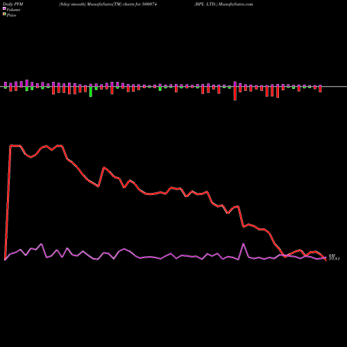 PVM Price Volume Measure charts BPL LTD. 500074 share BSE Stock Exchange 